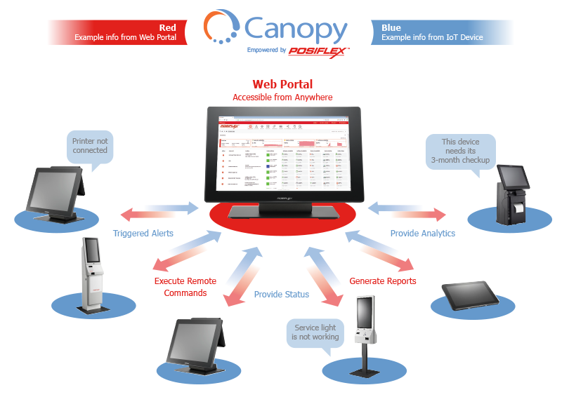 Canopy - How It Works